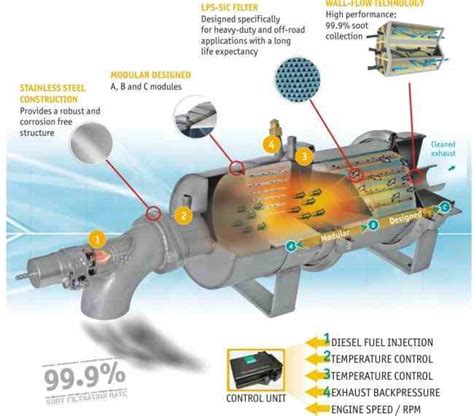 cat dpf filter regeneration